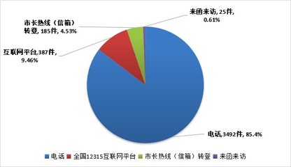 【5月大数据】警惕消费陷阱 从退培训费被扣广告费到充话费送手机不见话费，12315在身边守护